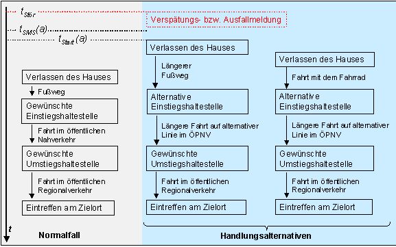 Ablaufschema