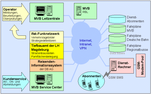 Systemarchitektur